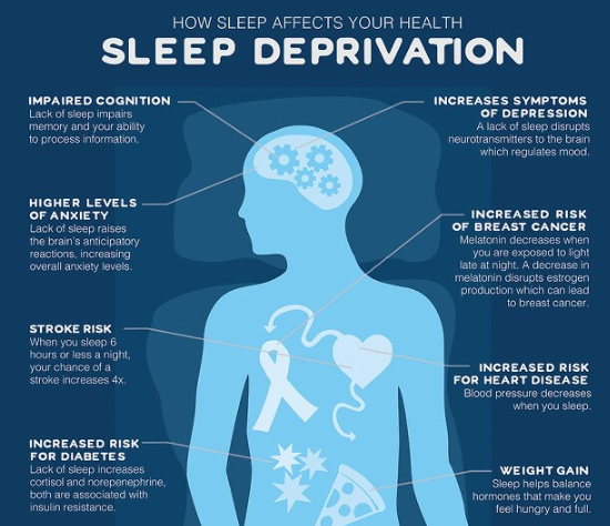 This diagram illustrates the effects of sleep deprivation on the human body. Photo Credit: Atrium Medical
