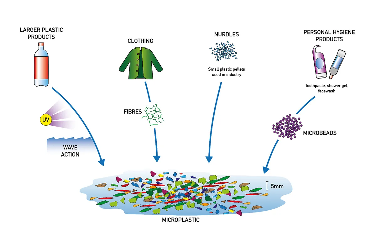 Microplastics